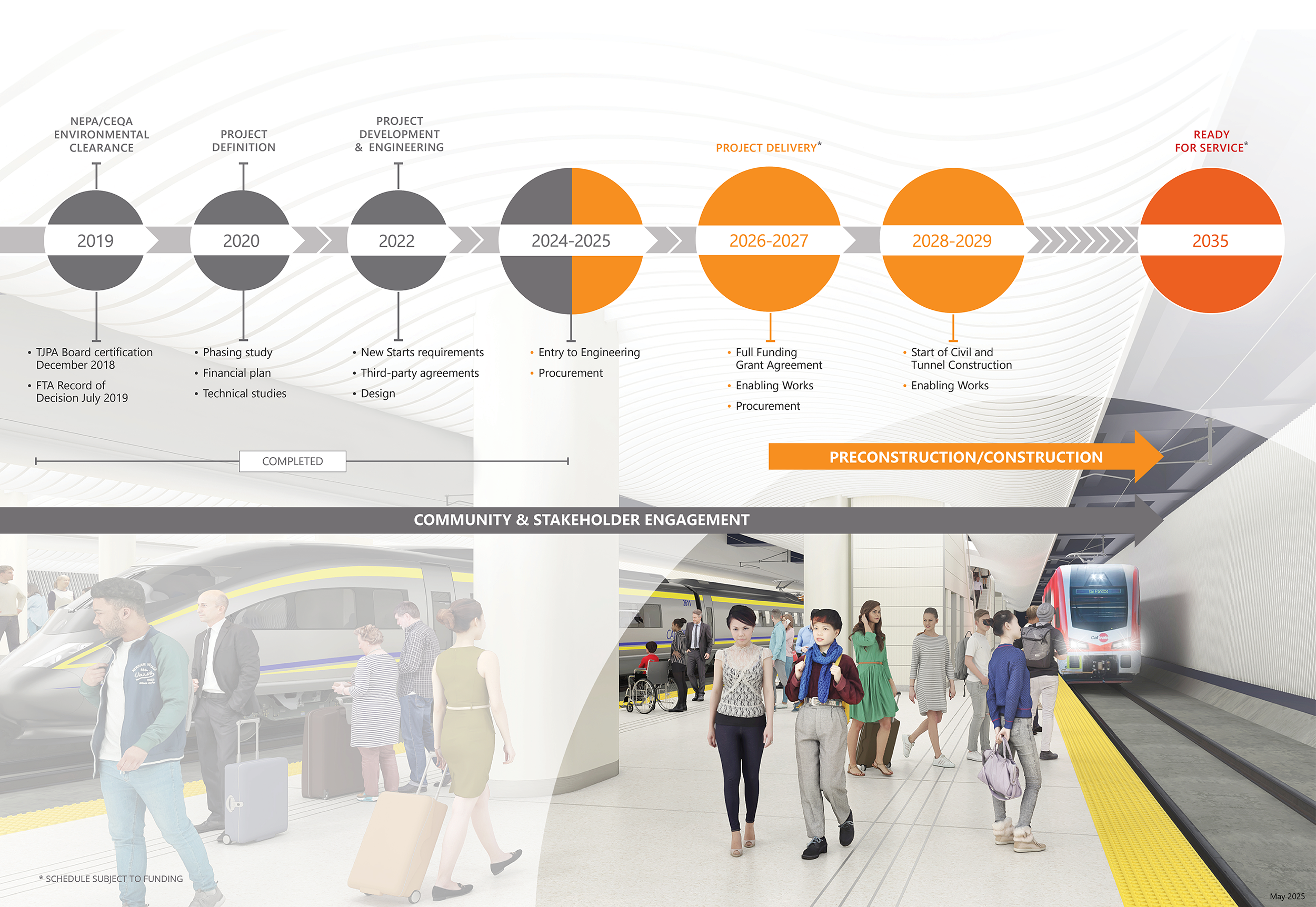 Graphic showing timeline of project, also shows illustration of train platform and people.